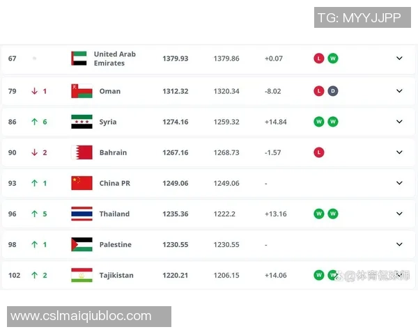 FIFA最新排名揭晓西班牙阿根廷法国稳居前三国足上升至第93位再创佳绩