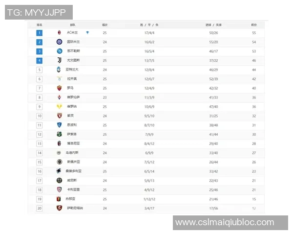 罗马队创历史新高赛季前三个意甲客场全胜登顶积分榜首